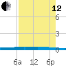 Whites Point tide chart for Monday, August 12, 2024