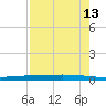 Whites Point tide chart for Tuesday, August 13, 2024