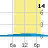 Whites Point tide chart for Wednesday, August 14, 2024