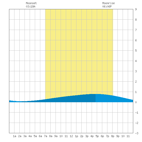 Whites Point tide chart for Friday, August 16, 2024