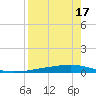 Whites Point tide chart for Saturday, August 17, 2024