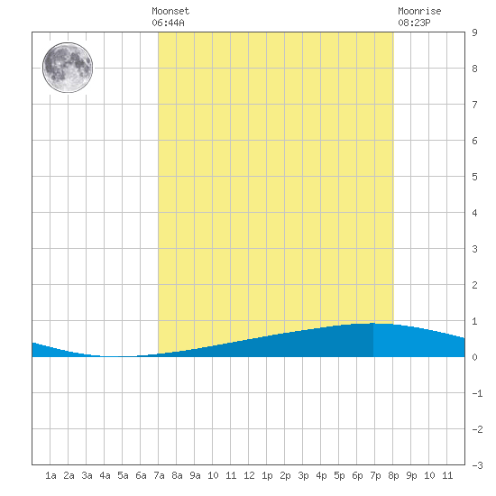 Whites Point tide chart for Monday, August 19, 2024