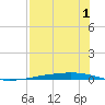 Whites Point tide chart for Thursday, August 1, 2024