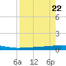 Whites Point tide chart for Thursday, August 22, 2024