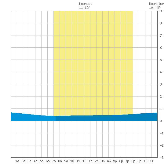 Whites Point tide chart for Friday, August 23, 2024