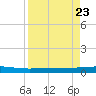 Whites Point tide chart for Friday, August 23, 2024