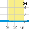 Whites Point tide chart for Saturday, August 24, 2024
