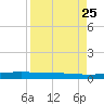 Whites Point tide chart for Sunday, August 25, 2024