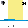 Whites Point tide chart for Monday, August 26, 2024