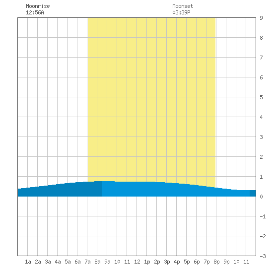 Whites Point tide chart for Tuesday, August 27, 2024