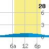 Whites Point tide chart for Wednesday, August 28, 2024
