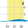 Whites Point tide chart for Friday, August 2, 2024