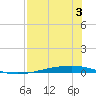 Whites Point tide chart for Saturday, August 3, 2024