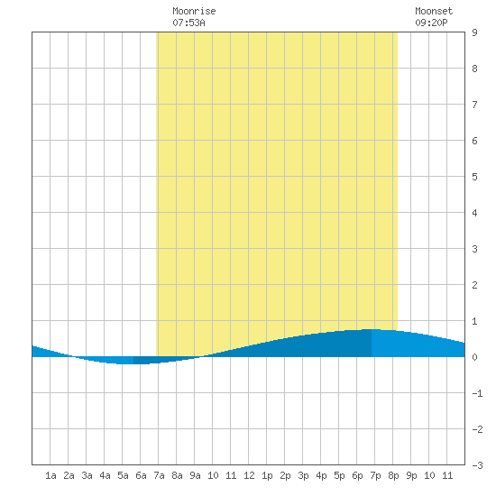 Whites Point tide chart for Monday, August 5, 2024