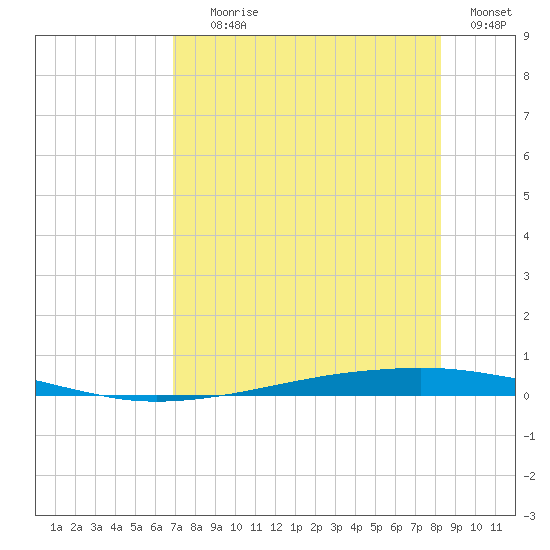 Whites Point tide chart for Tuesday, August 6, 2024