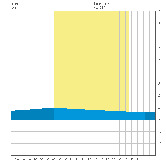 Whites Point tide chart for Tuesday, September 10, 2024