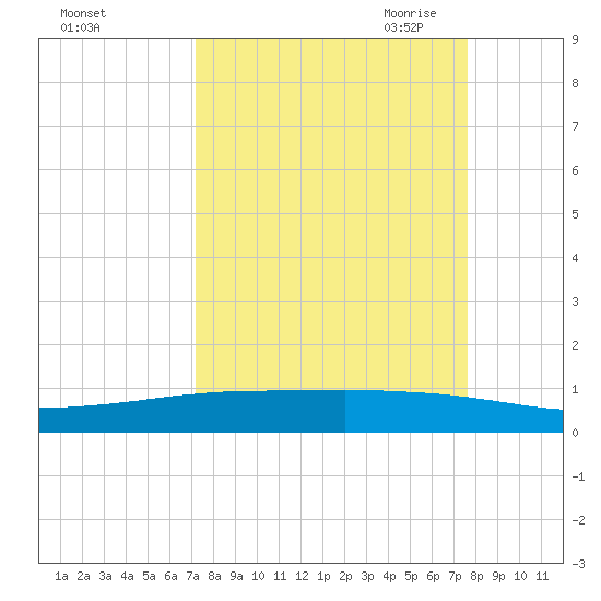 Whites Point tide chart for Thursday, September 12, 2024