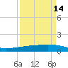 Whites Point tide chart for Saturday, September 14, 2024