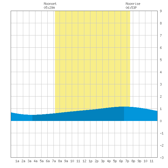 Whites Point tide chart for Monday, September 16, 2024