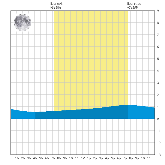 Whites Point tide chart for Tuesday, September 17, 2024