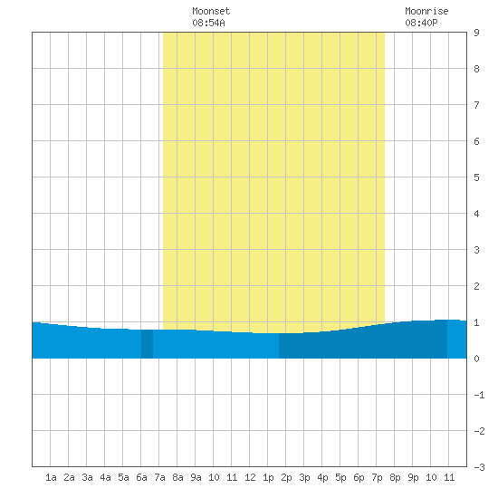 Whites Point tide chart for Thursday, September 19, 2024