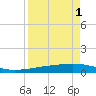 Whites Point tide chart for Sunday, September 1, 2024
