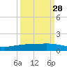 Whites Point tide chart for Saturday, September 28, 2024