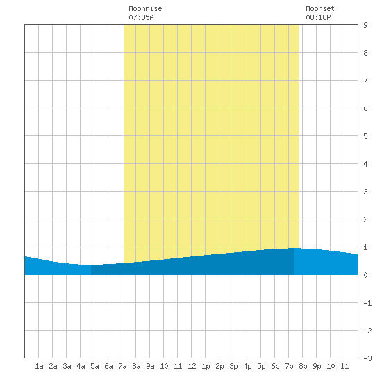 Whites Point tide chart for Tuesday, September 3, 2024