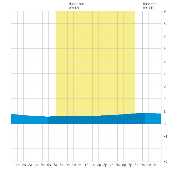 Whites Point tide chart for Thursday, September 5, 2024