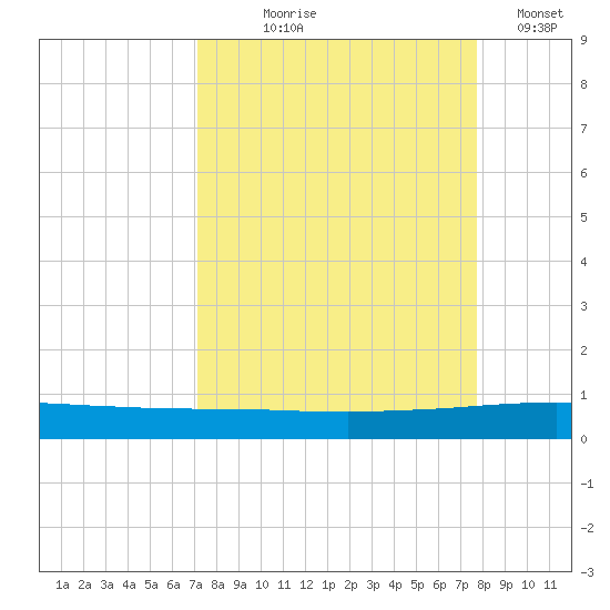 Whites Point tide chart for Friday, September 6, 2024