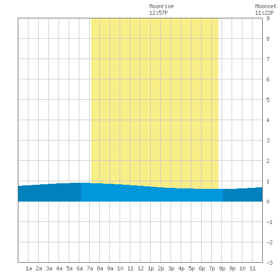 Whites Point tide chart for Monday, September 9, 2024