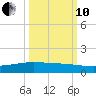 Whites Point tide chart for Thursday, October 10, 2024