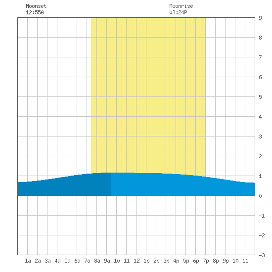 Whites Point tide chart for Friday, October 11, 2024