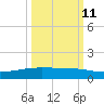 Whites Point tide chart for Friday, October 11, 2024
