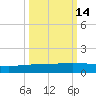 Whites Point tide chart for Monday, October 14, 2024