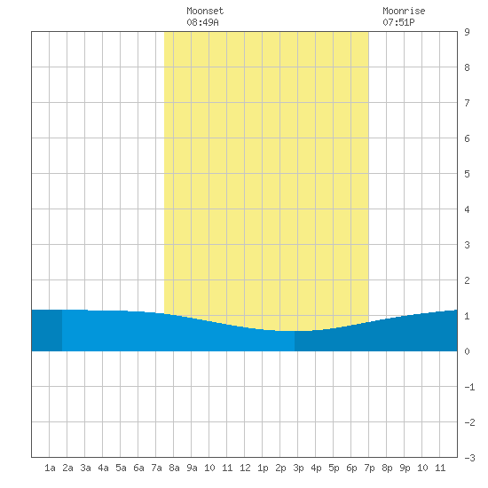 Whites Point tide chart for Friday, October 18, 2024