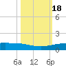 Whites Point tide chart for Friday, October 18, 2024