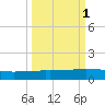 Whites Point tide chart for Tuesday, October 1, 2024