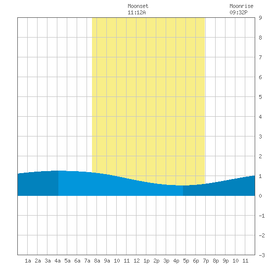 Whites Point tide chart for Sunday, October 20, 2024