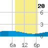 Whites Point tide chart for Sunday, October 20, 2024