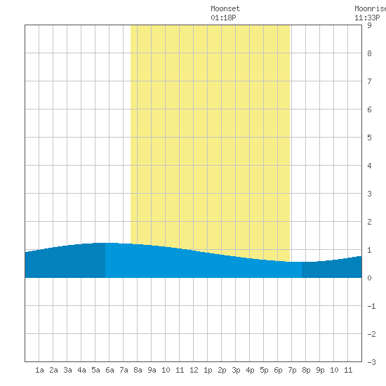Whites Point tide chart for Tuesday, October 22, 2024