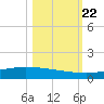 Whites Point tide chart for Tuesday, October 22, 2024