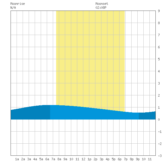 Whites Point tide chart for Wednesday, October 23, 2024