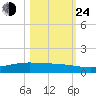 Whites Point tide chart for Thursday, October 24, 2024