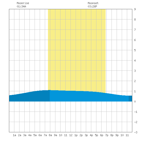 Whites Point tide chart for Friday, October 25, 2024