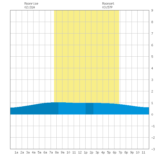 Whites Point tide chart for Saturday, October 26, 2024