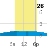 Whites Point tide chart for Saturday, October 26, 2024