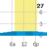 Whites Point tide chart for Sunday, October 27, 2024