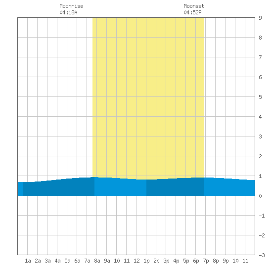 Whites Point tide chart for Monday, October 28, 2024