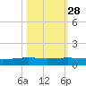 Whites Point tide chart for Monday, October 28, 2024